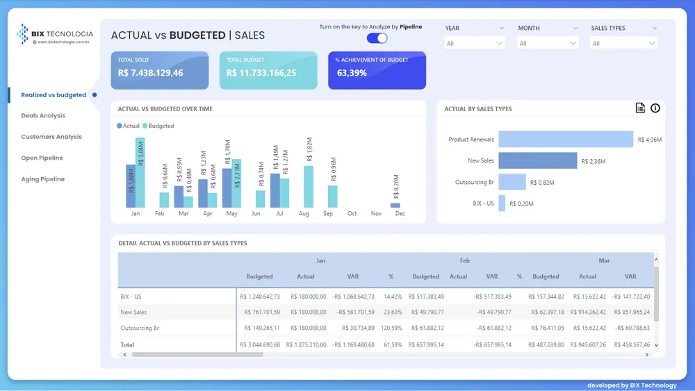 Report created in Power BI extracting data from Pipedrive CRM Software