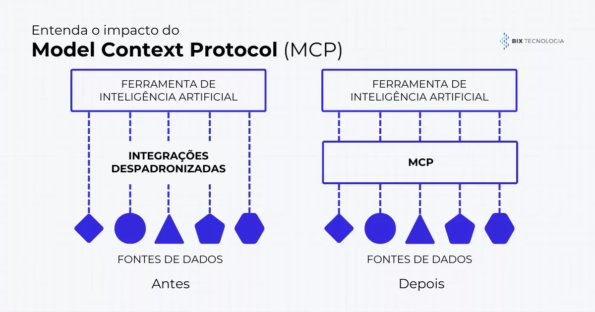 Entenda o impacto do Model Context Protocol