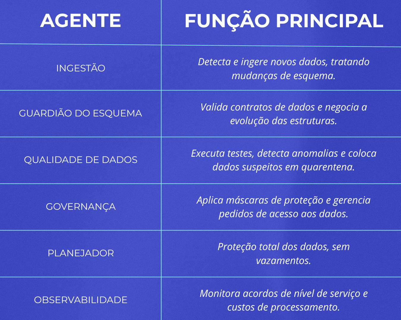 Tabela Artigo Como construir Agentes de Dados que se comunicam entre si arquitetura e padrões.png