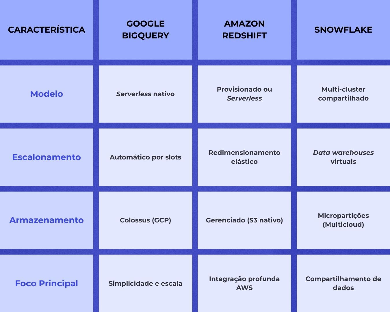 Tabela BigQuery, Snowflake e Redshitf.jpg
