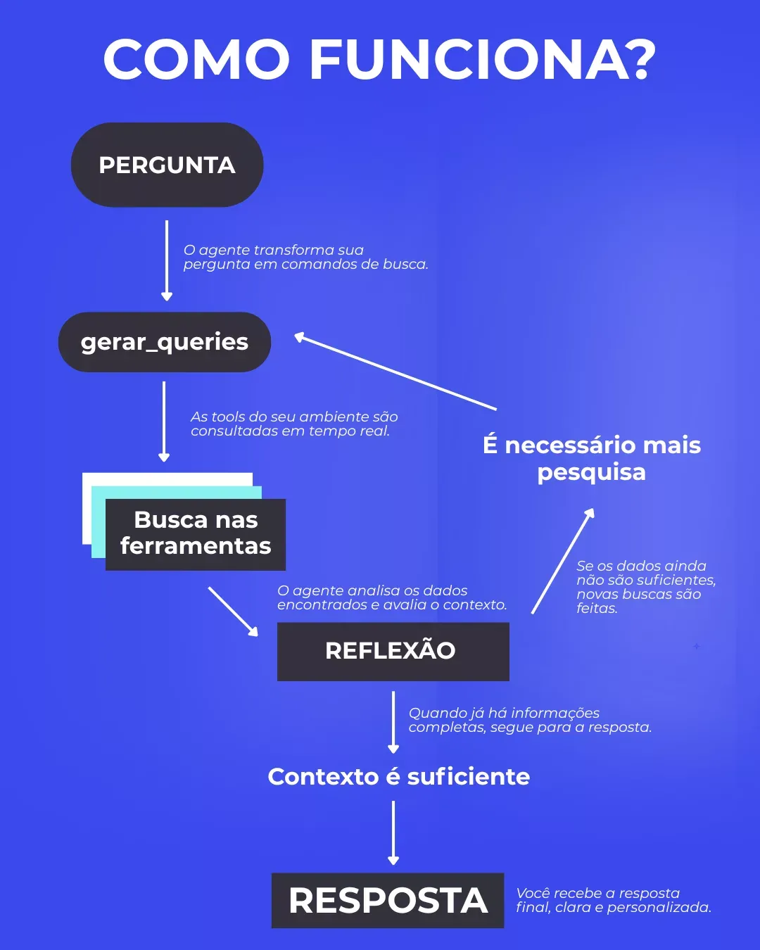 entenda o funcionamento dos agentes de IA personalizados