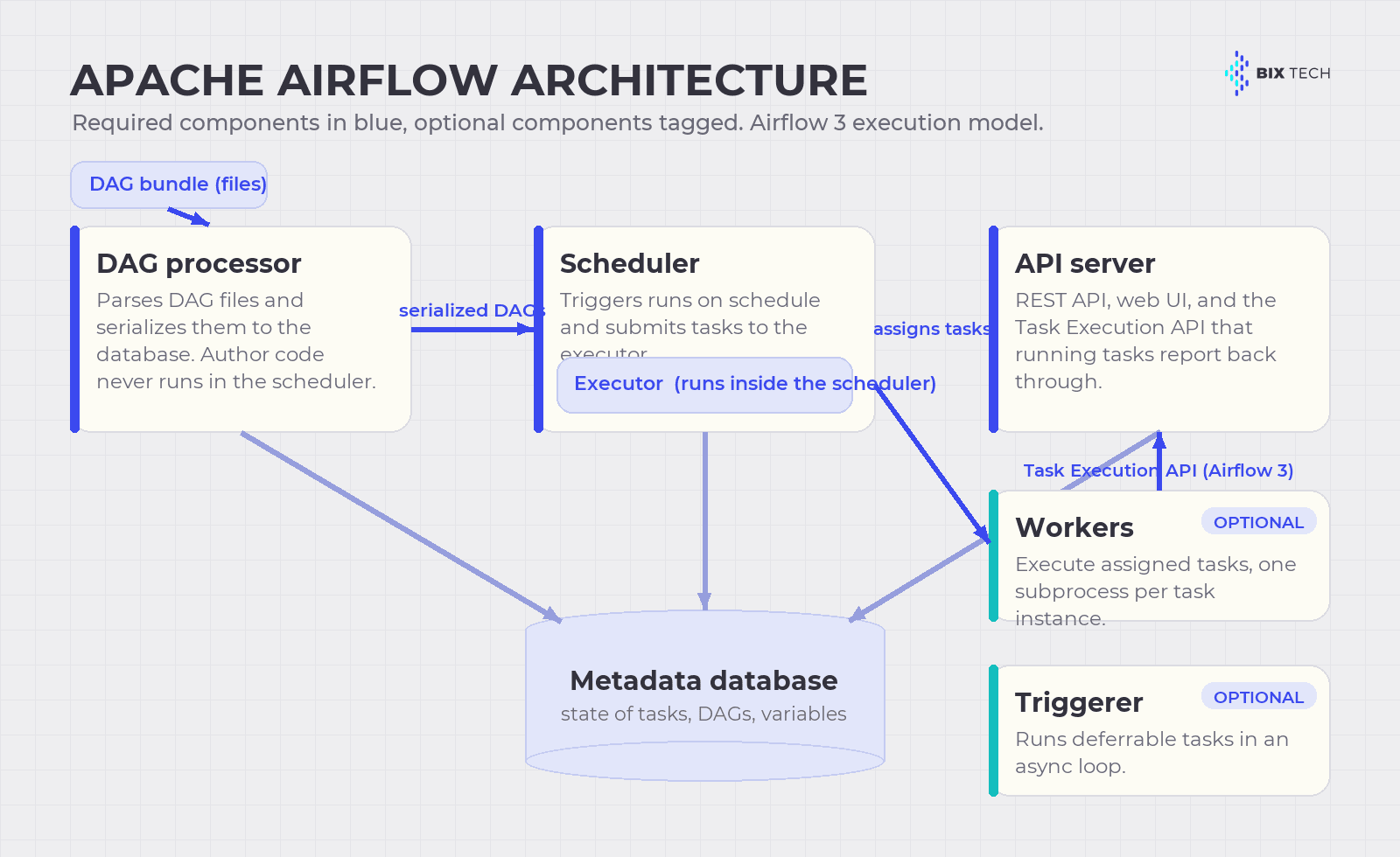 Diagram of the Apache Airflow architecture showing the scheduler with its executor, the DAG processor and DAG bundle, the API server, the metadata database, workers, and the triggerer