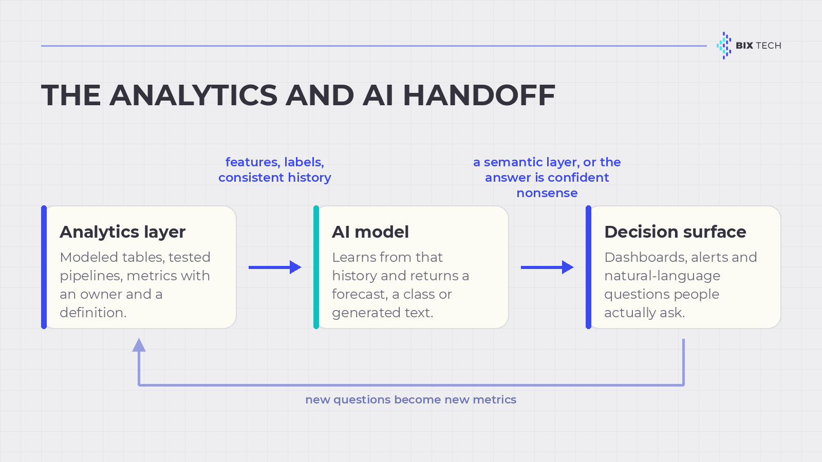 Diagram of the handoff between the analytics layer, an AI model and the decision surface, with the prerequisite for each direction