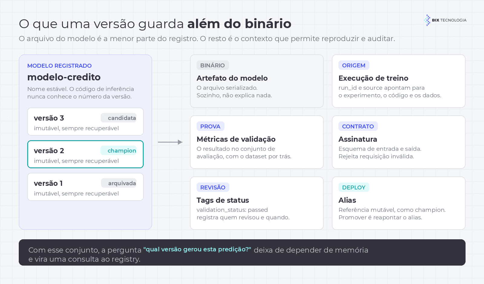 Diagrama da anatomia de uma versão no model registry mostrando os metadados guardados: vínculo com a execução de treino, métricas de validação, referência do dataset, assinatura de entrada e saída, tags de status e alias de produção