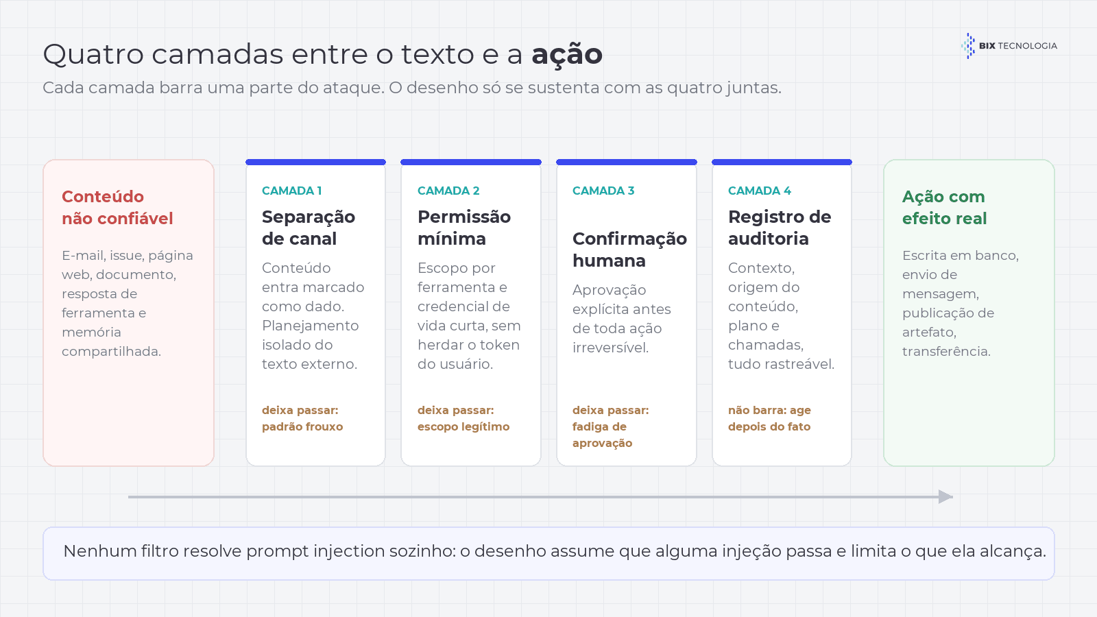 Diagrama das quatro camadas de defesa contra prompt injection entre o conteúdo não confiável e a ação executada: separação de canal, permissão mínima por ferramenta, confirmação humana em ação irreversível e registro de auditoria