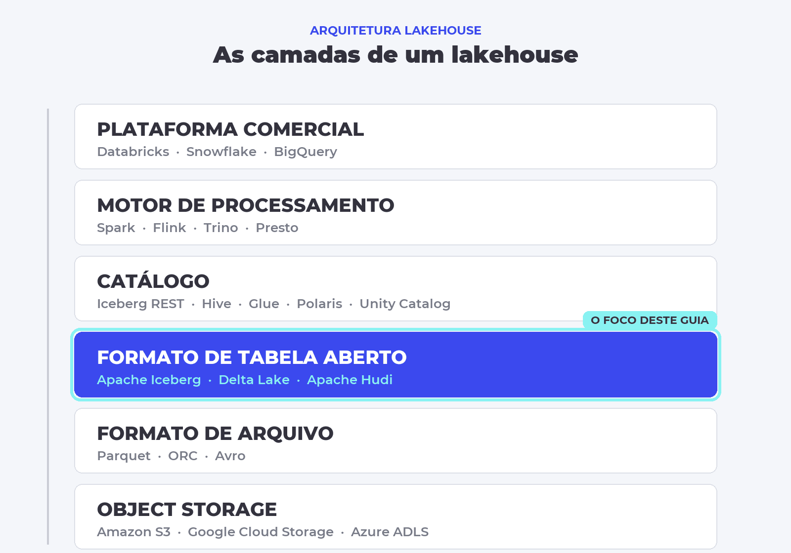 Diagrama das camadas de um lakehouse: object storage e formato de arquivo Parquet na base, o formato de tabela aberto Iceberg, Delta Lake ou Hudi acima, seguido de catálogo, motor de processamento e plataforma comercial