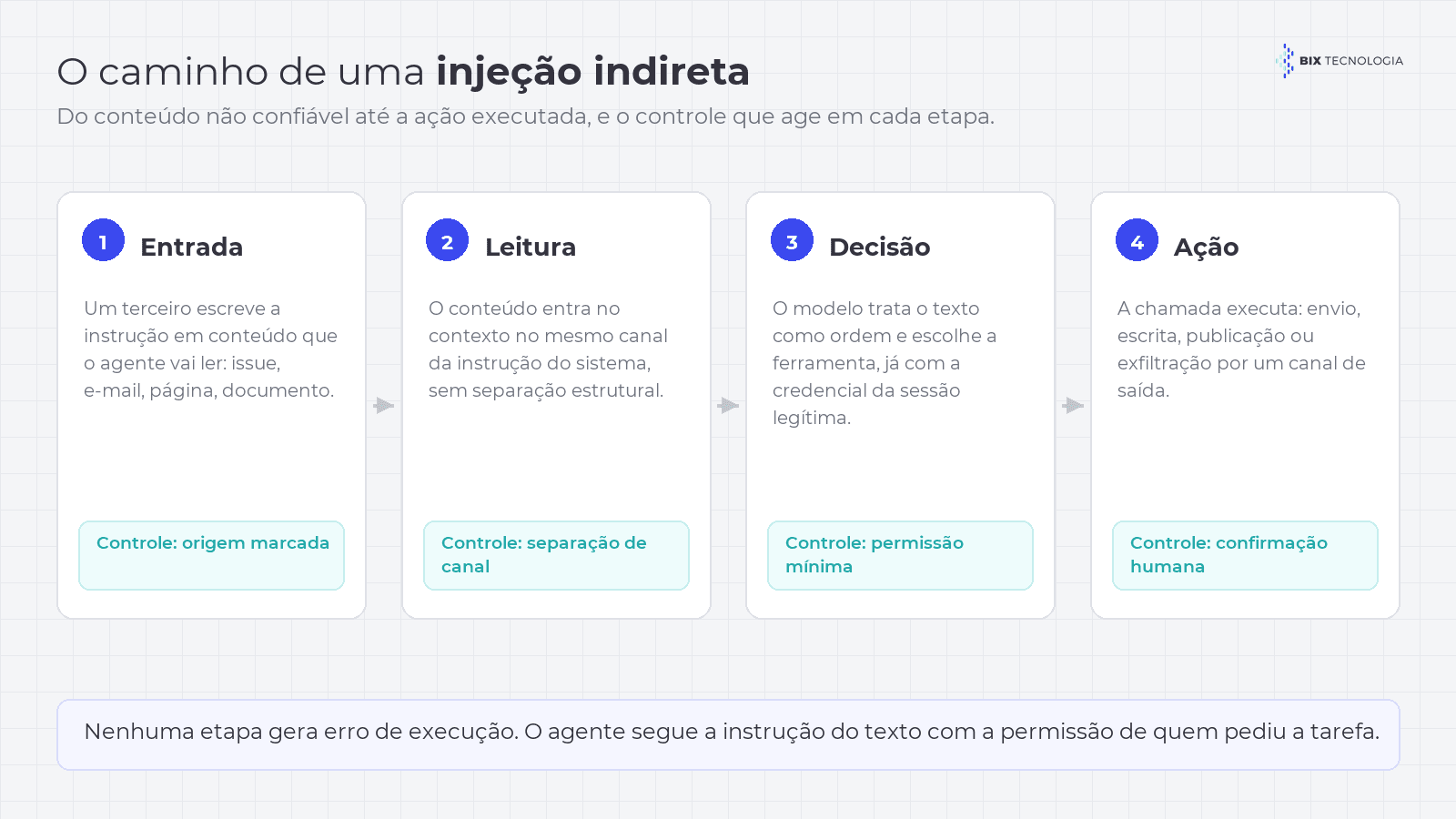 Diagrama do caminho de uma injeção indireta: conteúdo não confiável entra pelo contexto do agente, o modelo trata a instrução como ordem, chama a ferramenta com a credencial do usuário e devolve o dado por um canal de saída