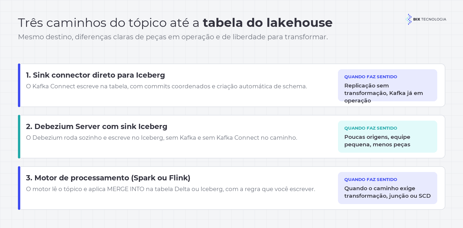 Os três caminhos entre o tópico Kafka e a tabela do lakehouse: sink connector direto para Iceberg, Debezium Server sem Kafka escrevendo direto na tabela, e motor de processamento aplicando MERGE INTO em Delta ou Iceberg