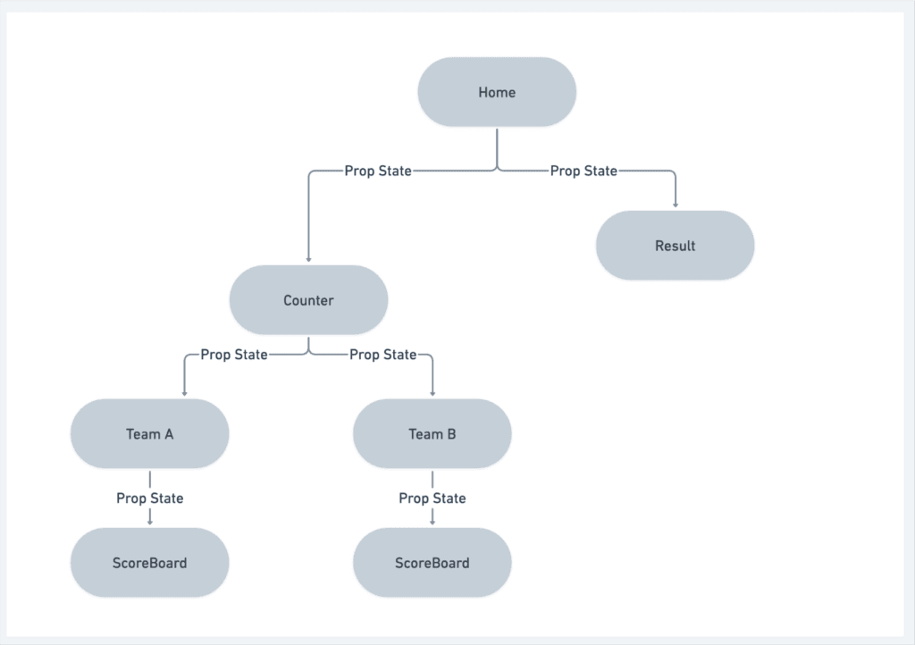 Fluxograma da abordagem prop drilling
