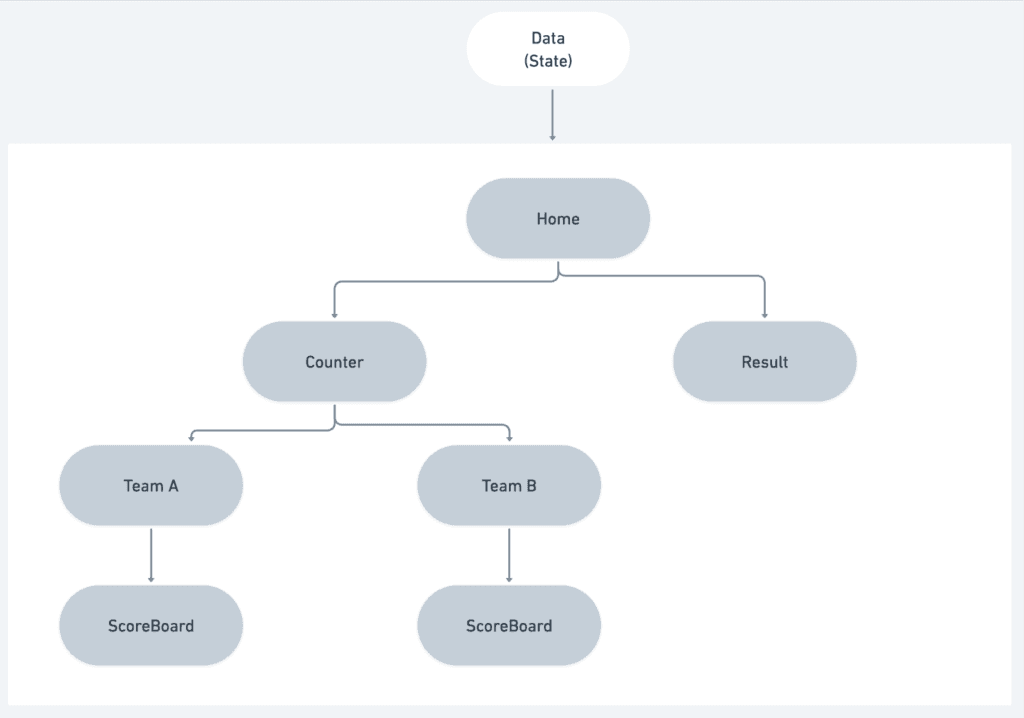 Fluxograma da abordagem Provider Pattern
