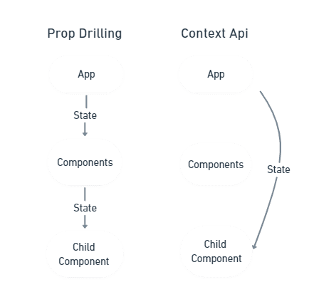 Comparação entre abordagem pop drilling e Context API