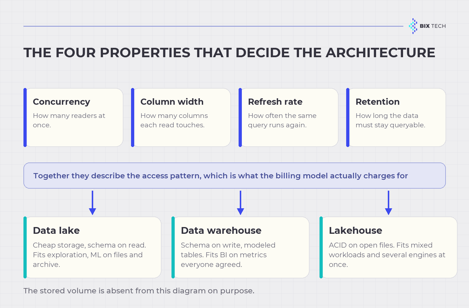 Decision path diagram starting from the access pattern and branching by concurrency, column width, refresh frequency and governance needs to arrive at data lake, data warehouse or lakehouse