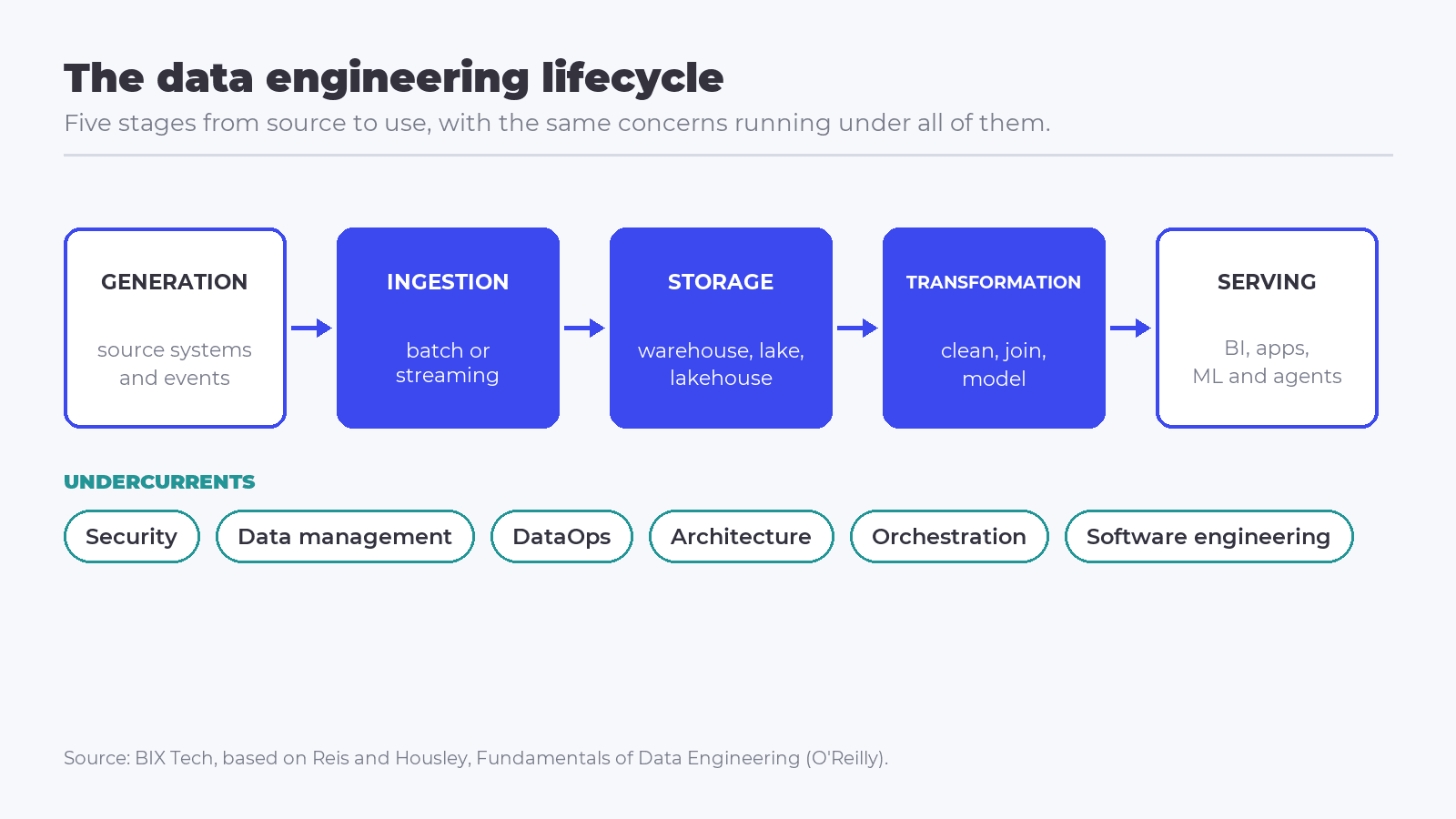 Diagram of the data engineering lifecycle showing five stages from generation to serving, with security, data management, orchestration and DataOps running underneath all of them