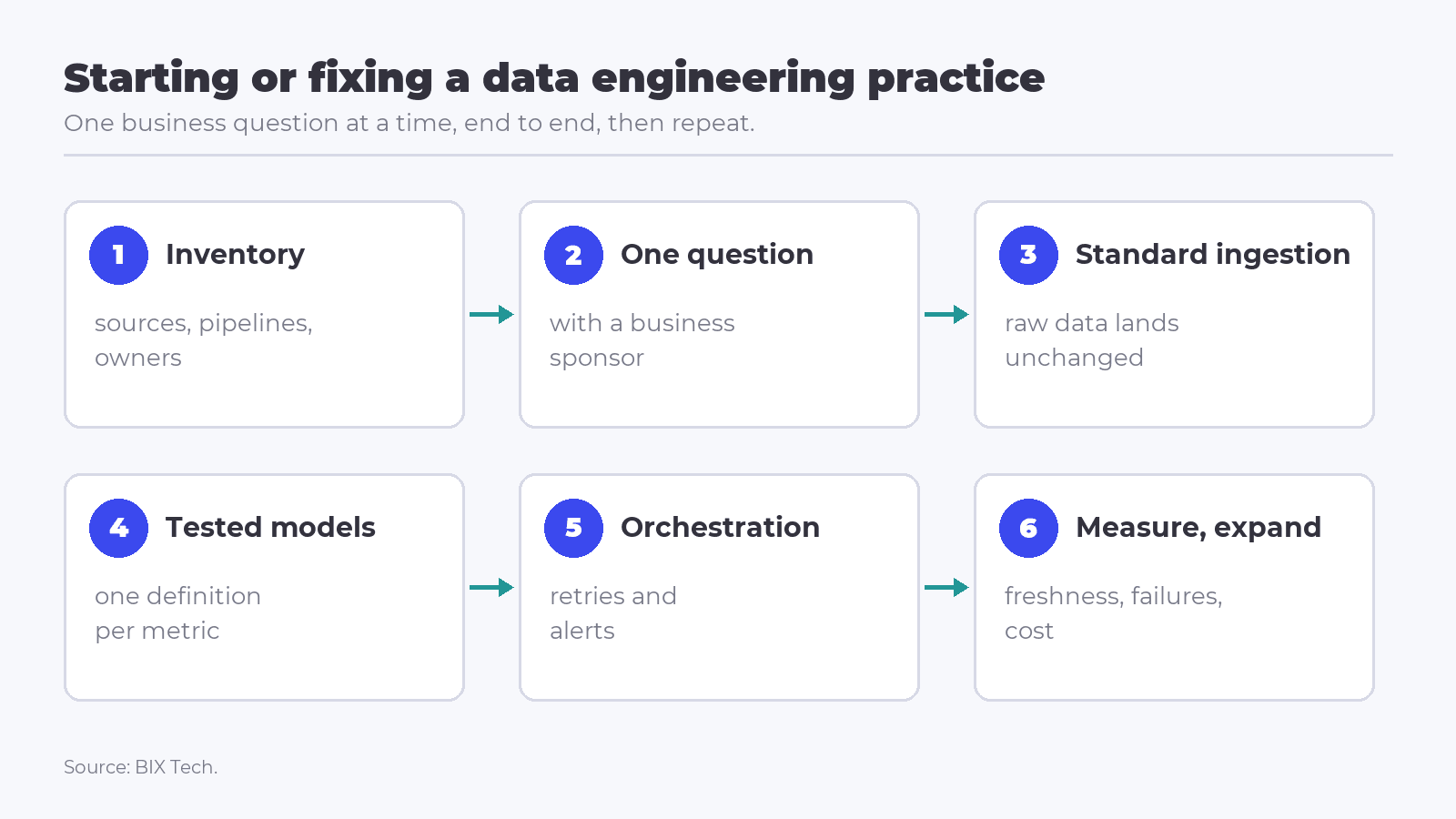 Diagram of a six-step path to start or fix a data engineering practice, from inventory to measuring and expanding, organized around one business question at a time