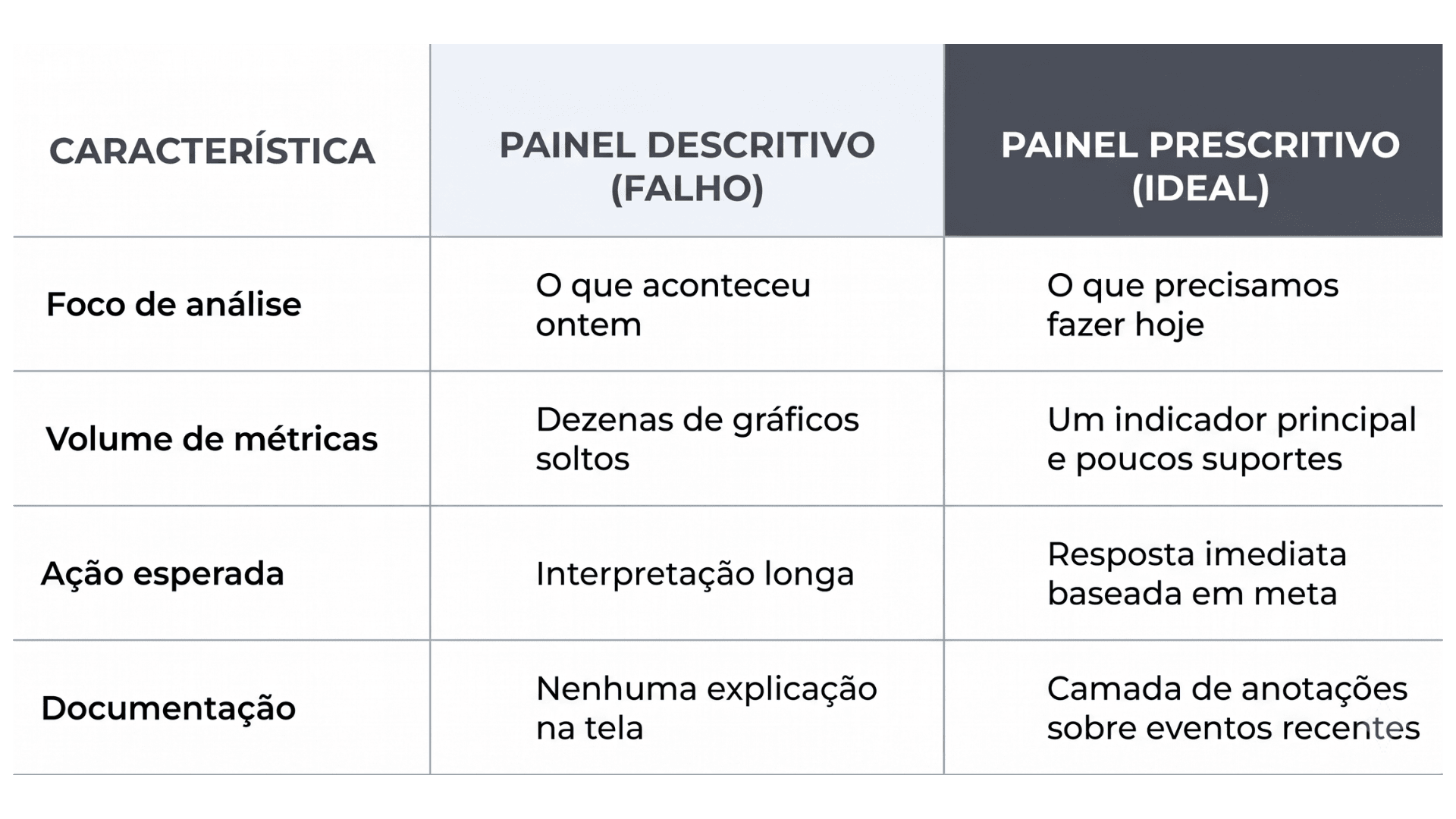 diferença entre abordagens visuais comuns e sistemas de decisão reais