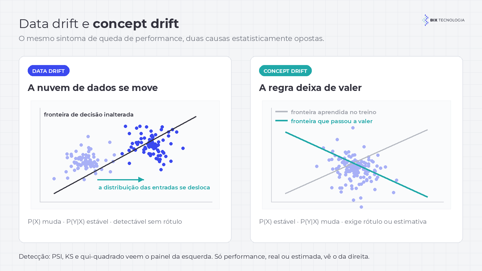 Diagrama comparando data drift e concept drift: no data drift a distribuição das entradas se desloca e a fronteira de decisão continua válida; no concept drift as entradas permanecem iguais e a fronteira de decisão muda