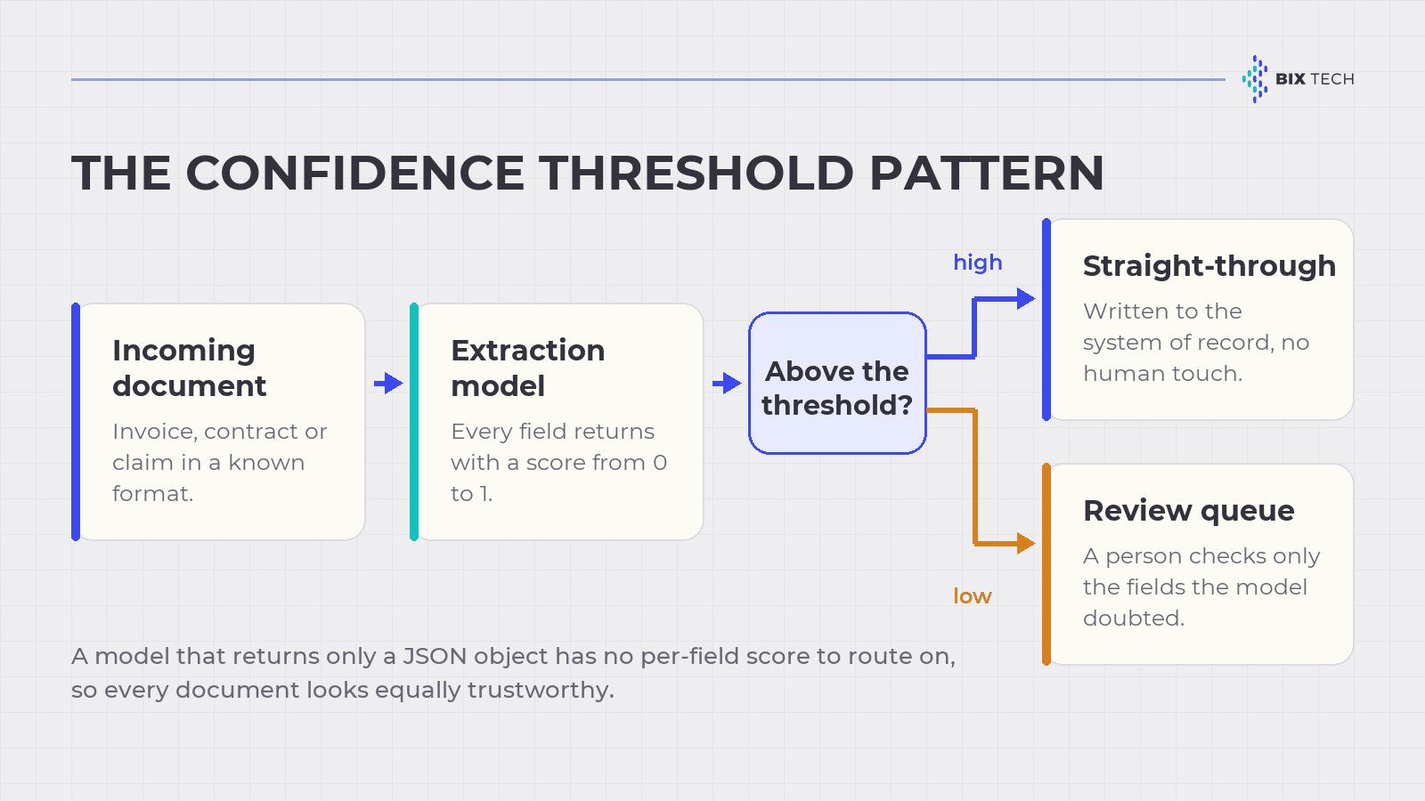 Decision flow of an enterprise AI extraction pipeline, splitting documents into straight-through processing and a human review queue based on a field-level confidence threshold