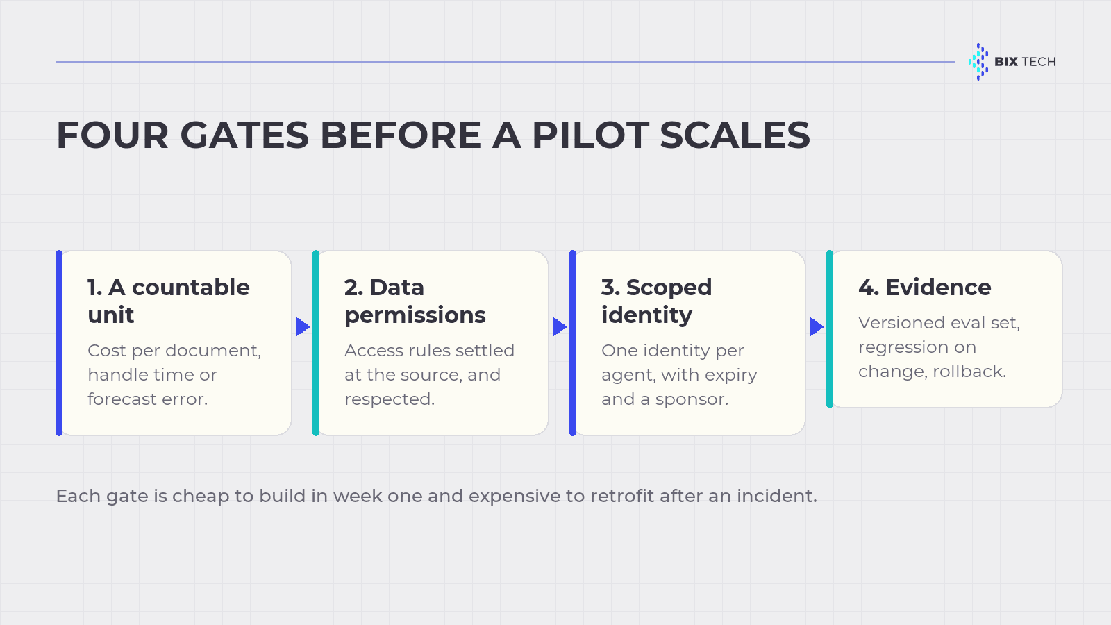 Four production gates for an enterprise AI project: a countable unit of work, permissioned data access, scoped agent identity, and an evaluation set with rollback