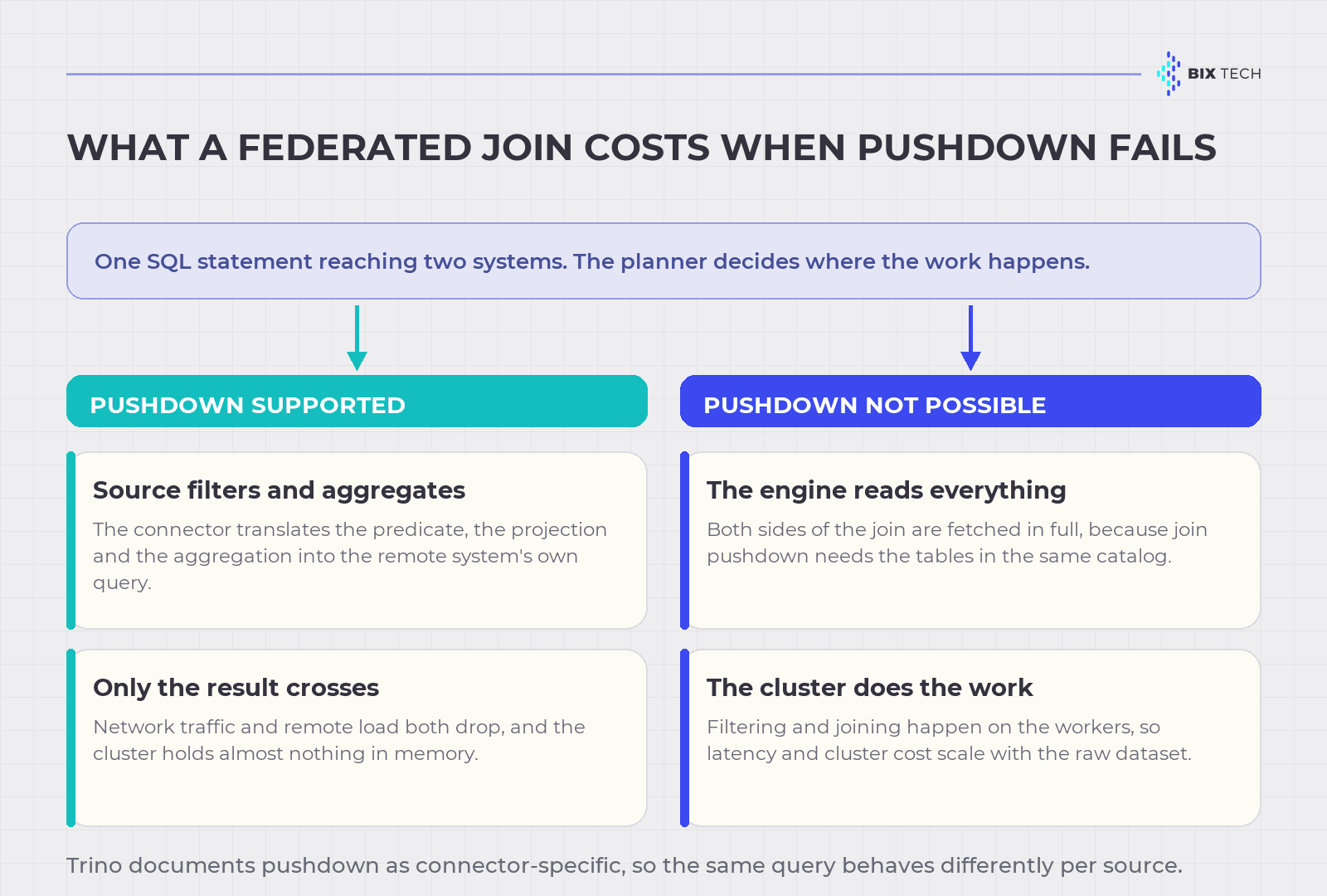 Diagram of a federated join showing two paths: with pushdown supported the source filters and aggregates and only the result crosses the network, and with pushdown not possible the engine reads both tables in full and the cluster performs the join