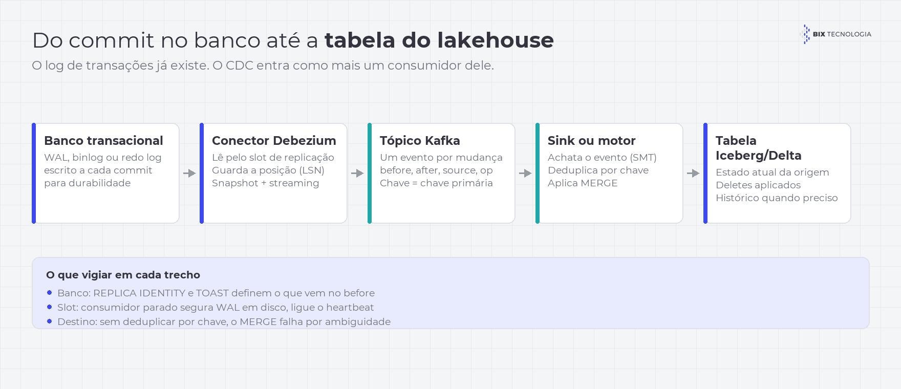 Fluxo de change data capture com Debezium: o banco transacional escreve no log de transações, o conector Debezium lê o log pelo slot de replicação, publica eventos no Kafka e o sink aplica upserts na tabela Iceberg ou Delta do lakehouse