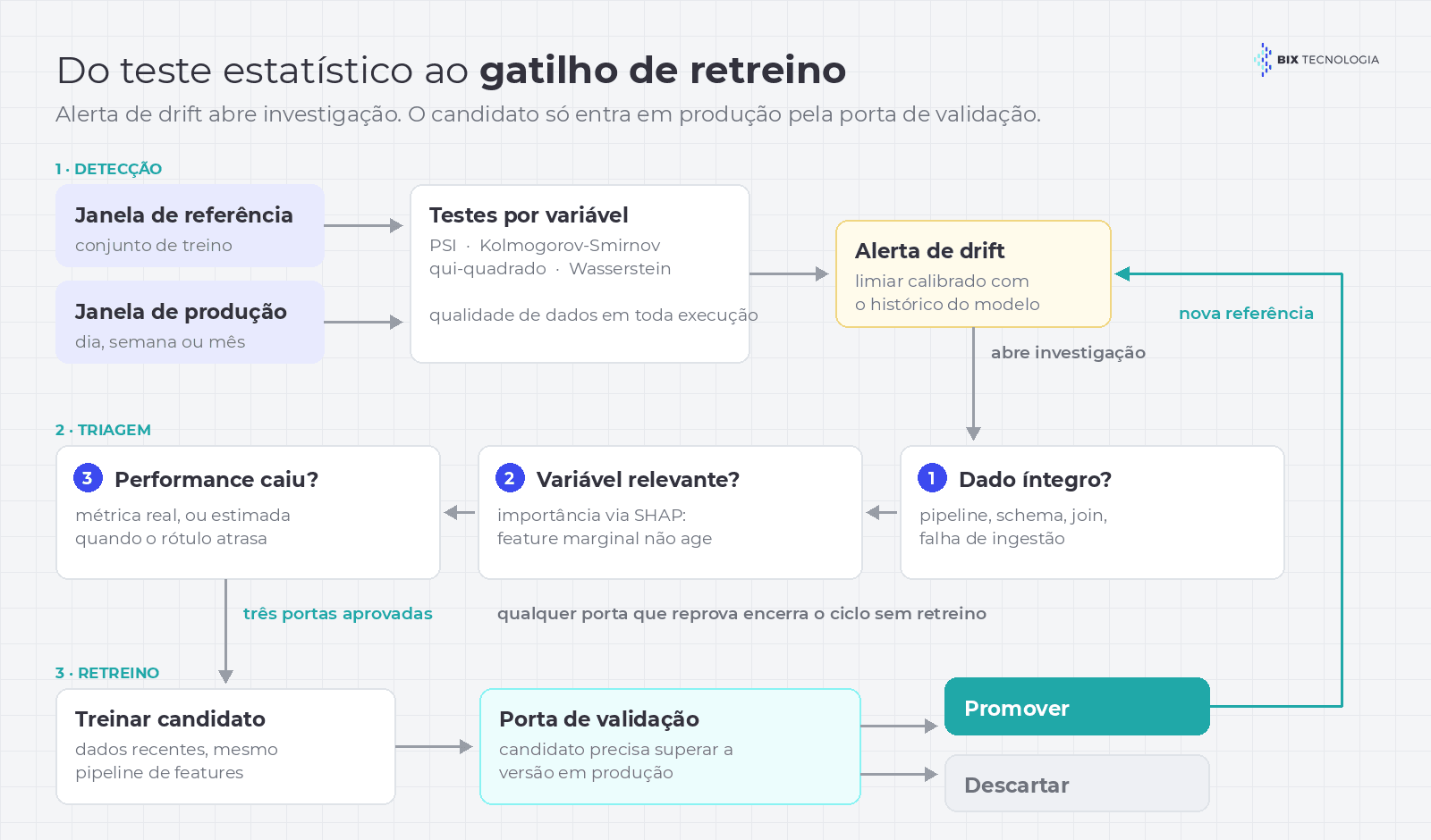 Fluxo de detecção de drift de modelo: janela de referência e janela de produção alimentam os testes estatísticos, o alerta abre triagem de qualidade de dados, localização por importância e medição de performance, e só então o retreino do candidato passa pela porta de validação