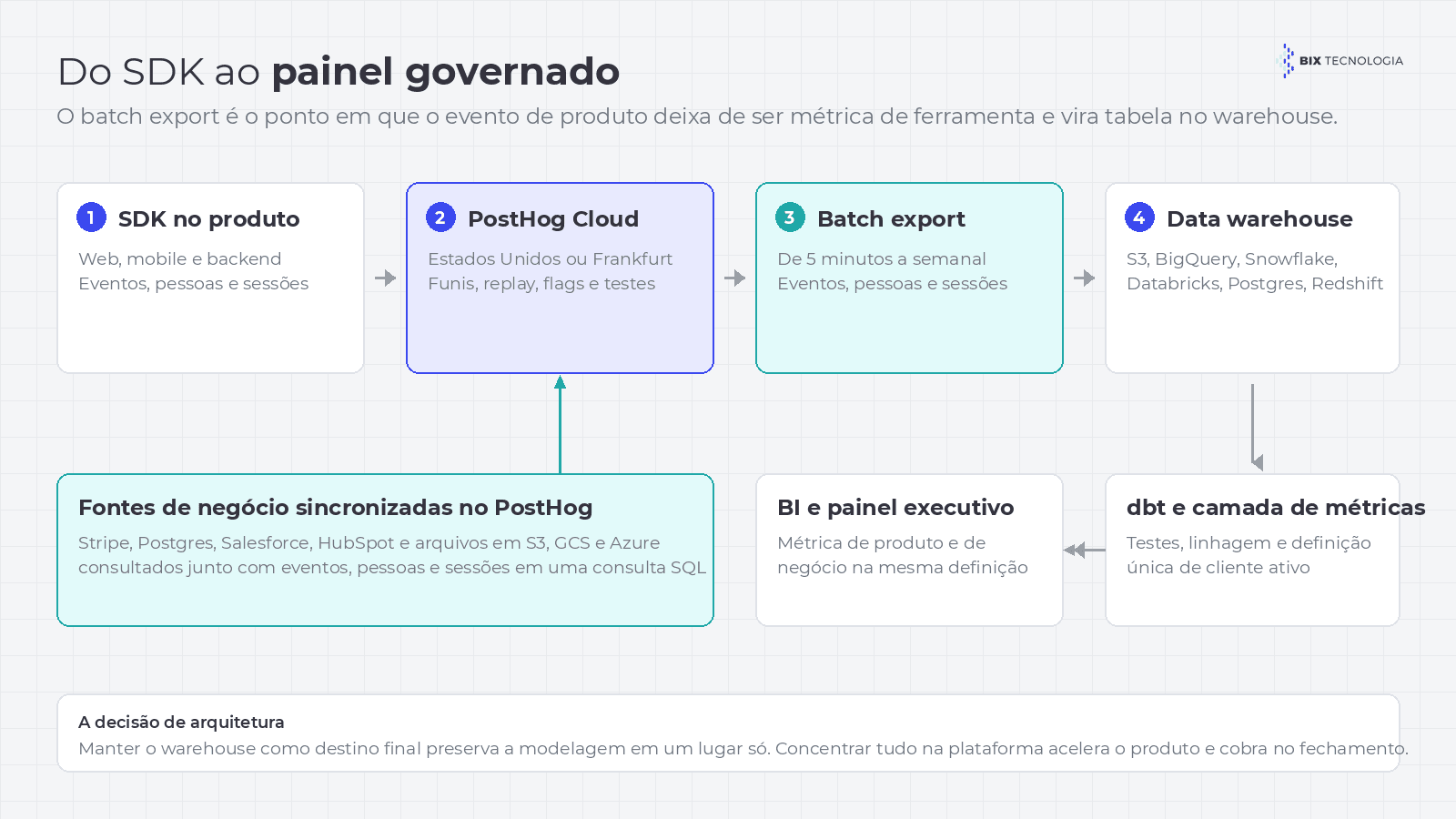 Fluxo dos eventos do PostHog: o SDK no produto envia eventos para a nuvem do PostHog, o batch export grava em S3, BigQuery, Snowflake, Databricks, Postgres ou Redshift, o dbt modela as tabelas e o BI consome as métricas