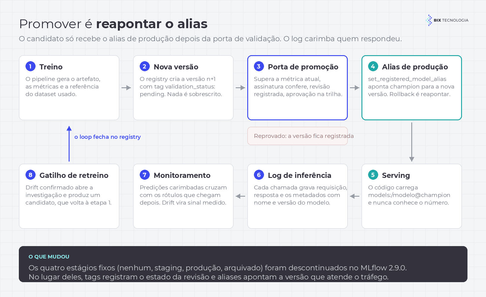 Fluxo de promoção no model registry: o treino registra a versão candidata com tag de validação pendente, a porta de promoção compara métricas e assinatura, o alias de produção é reapontado para a versão aprovada e o log de inferência grava a versão que gerou cada predição