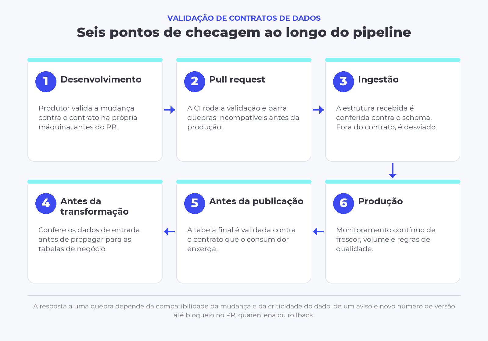 Fluxo de validação de um contrato de dados em seis pontos do pipeline, do desenvolvimento à execução em produção