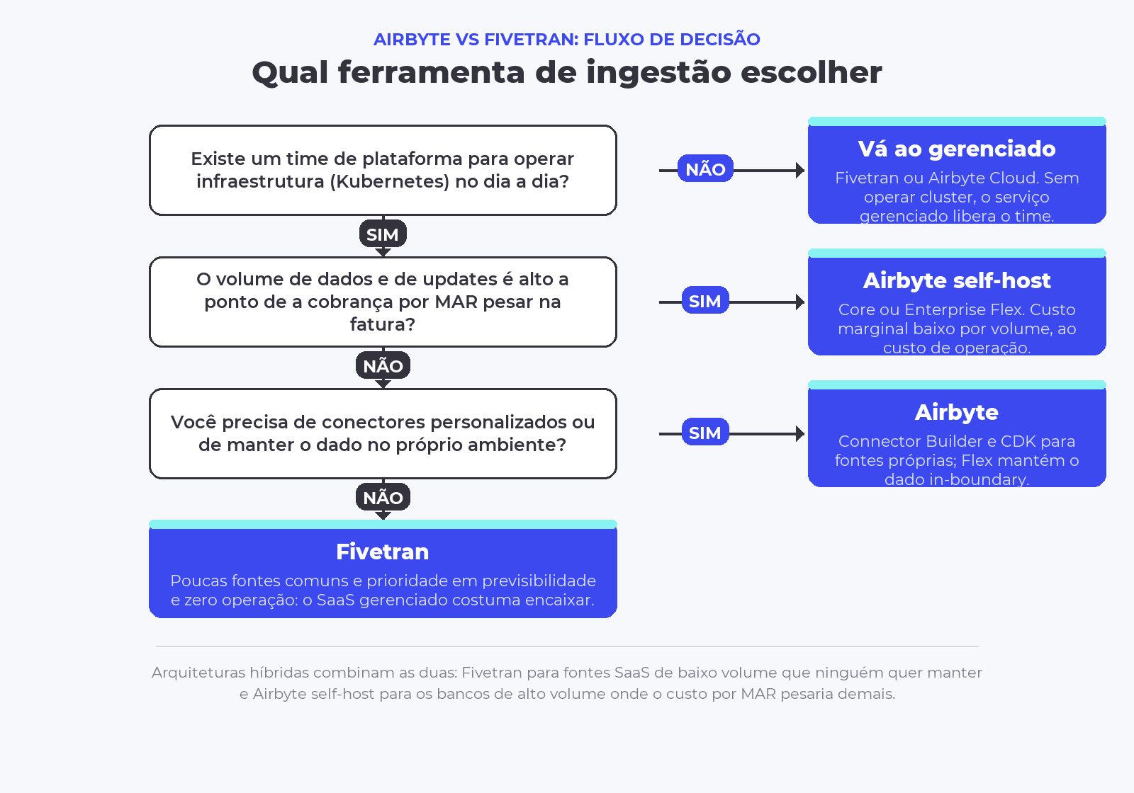 Fluxograma de decisão entre Airbyte e Fivetran por controle de infraestrutura, volume, conectores personalizados e time de plataforma