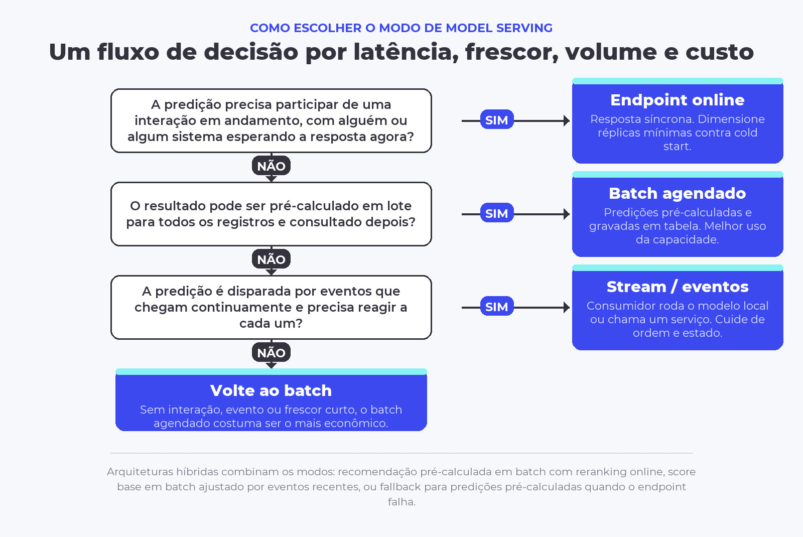 Fluxograma de decisão do modo de model serving, encadeando perguntas sobre interação, pré-cálculo e eventos para indicar endpoint online, batch agendado ou stream
