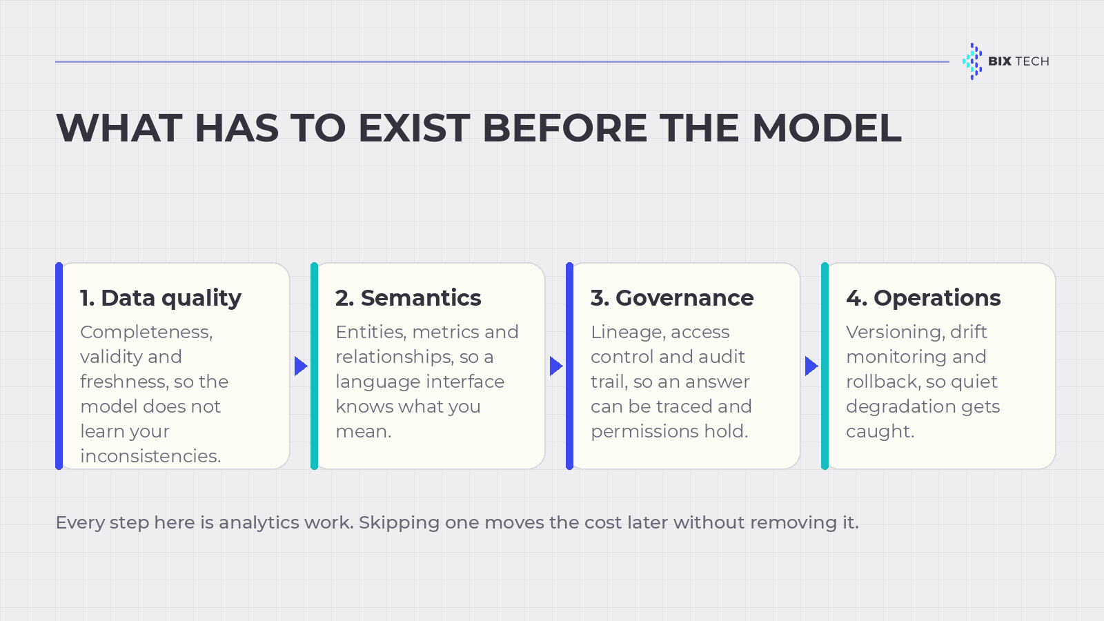 Four foundations that have to exist before combining data analytics and AI: data quality, semantics, governance and operations