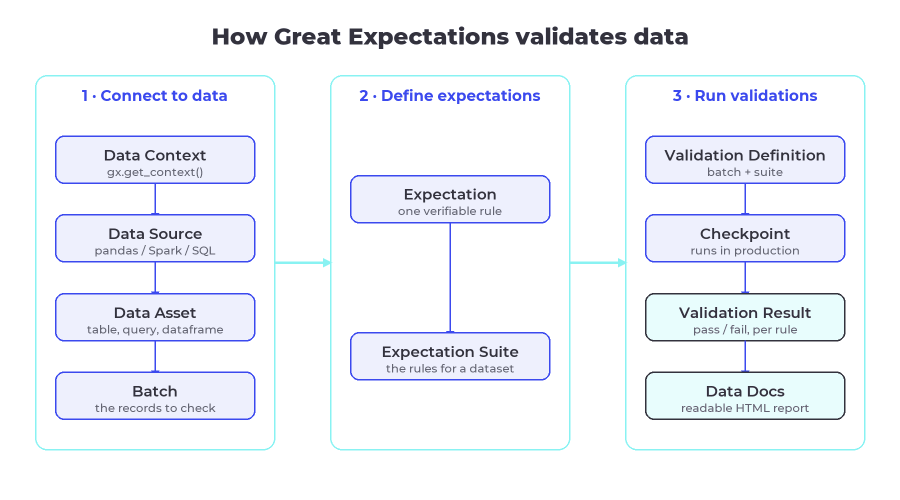 Diagram of the Great Expectations data validation flow, from Data Context and Data Source through Batch, Expectation Suite, Checkpoint, and Data Docs
