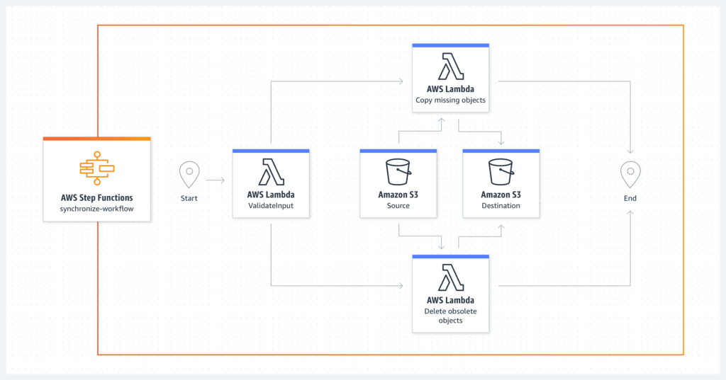 Fluxo de trabalho no AWS Step Functions.