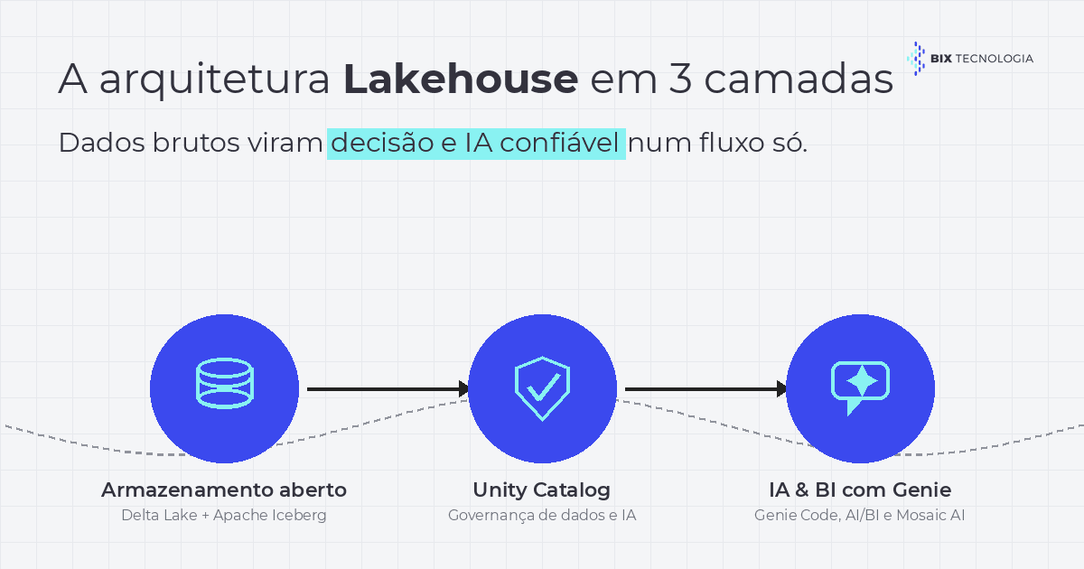Infografico das tres camadas da arquitetura Lakehouse: armazenamento aberto, Unity Catalog e IA com Genie