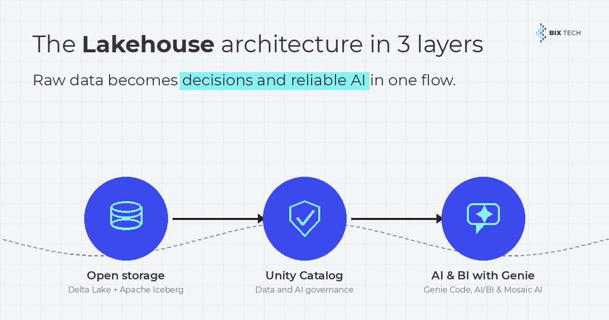 Infographic of the three layers of the Lakehouse architecture: open storage, Unity Catalog, and AI with Genie