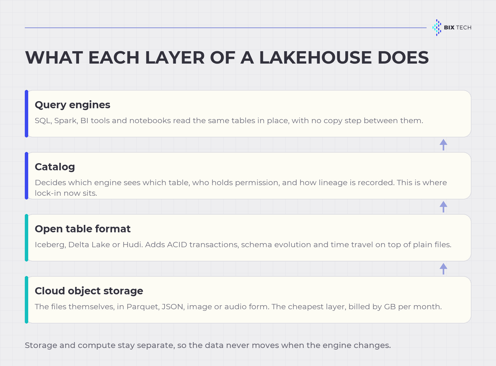 Diagram of the three layers of a lakehouse: cloud object storage at the base, an open table format providing ACID transactions and schema evolution, a catalog governing access and lineage, and multiple query engines reading the same tables
