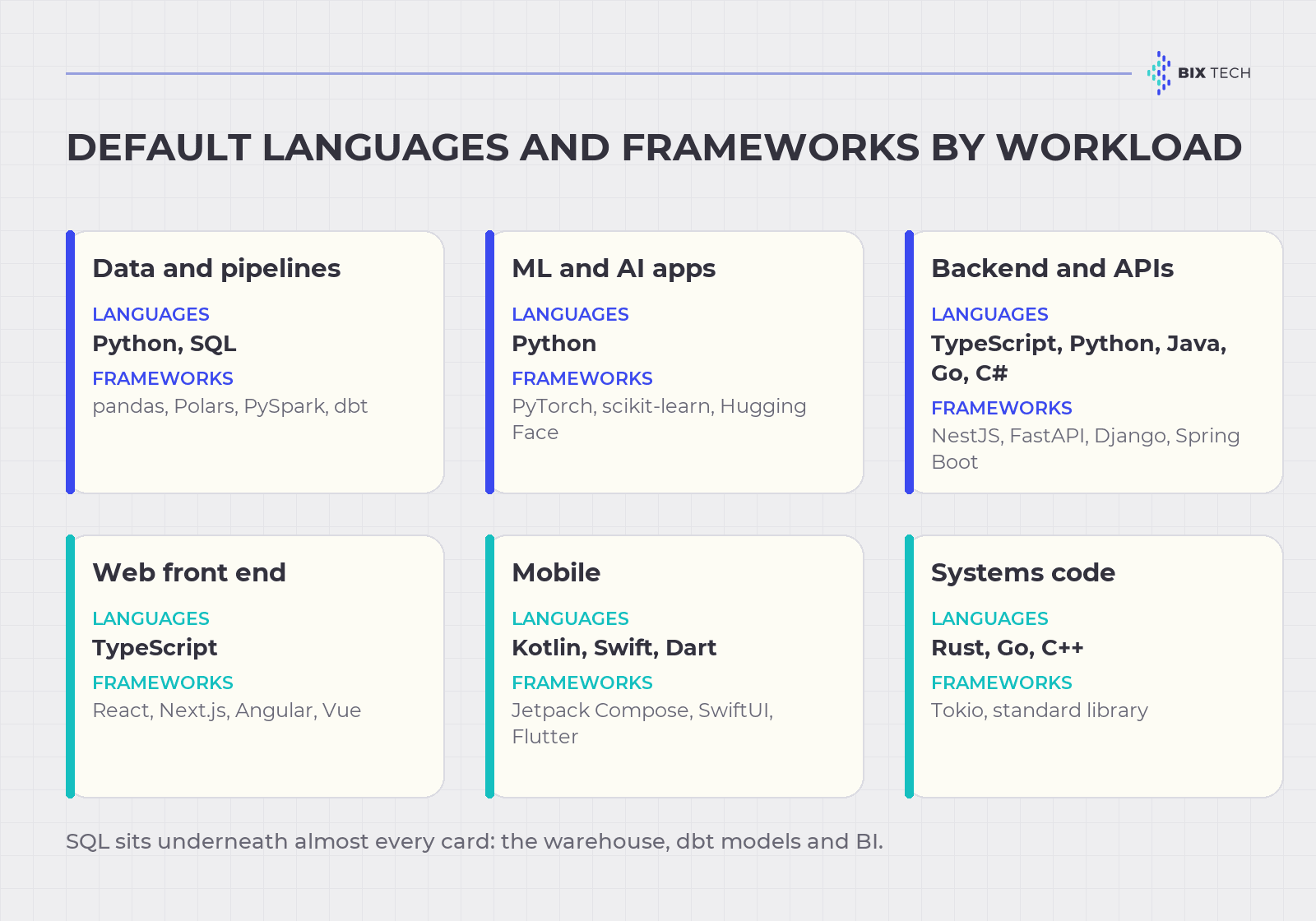 Map of workloads to default programming languages and frameworks: data, AI, backend, front end, mobile and systems