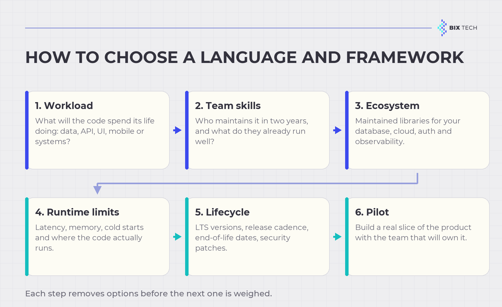 Decision flow for choosing a programming language and framework: workload, team skills, ecosystem, runtime constraints, support lifecycle and pilot