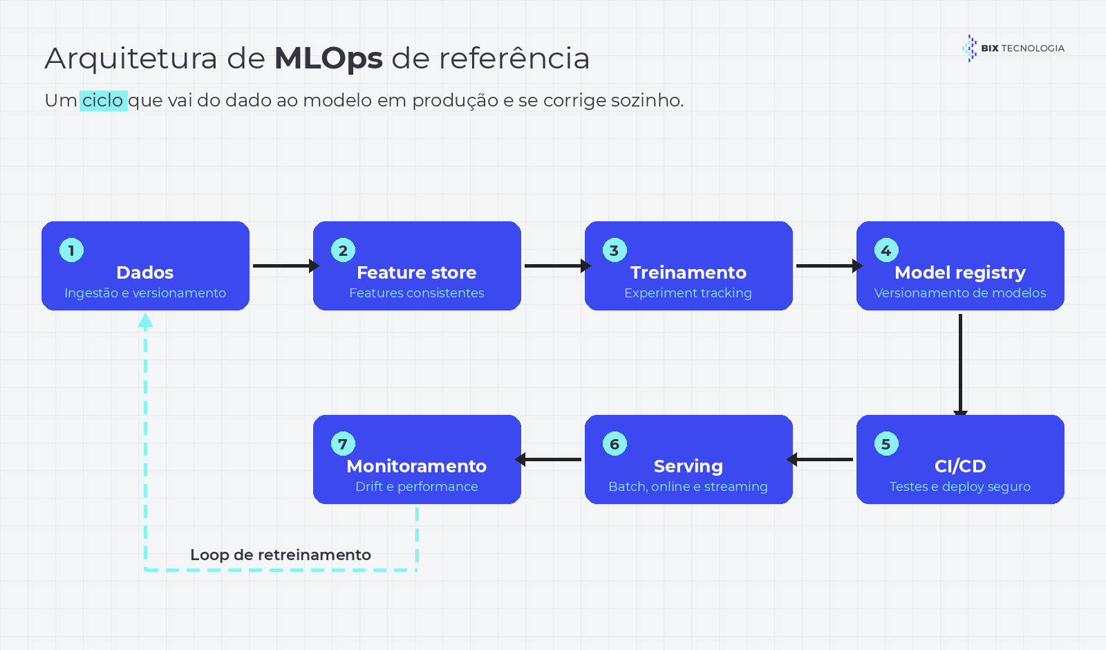 Diagrama da arquitetura de referência de MLOps mostrando o fluxo de dados, feature store, treinamento e experiment tracking, model registry, CI/CD, serving, monitoramento e o loop de retreinamento