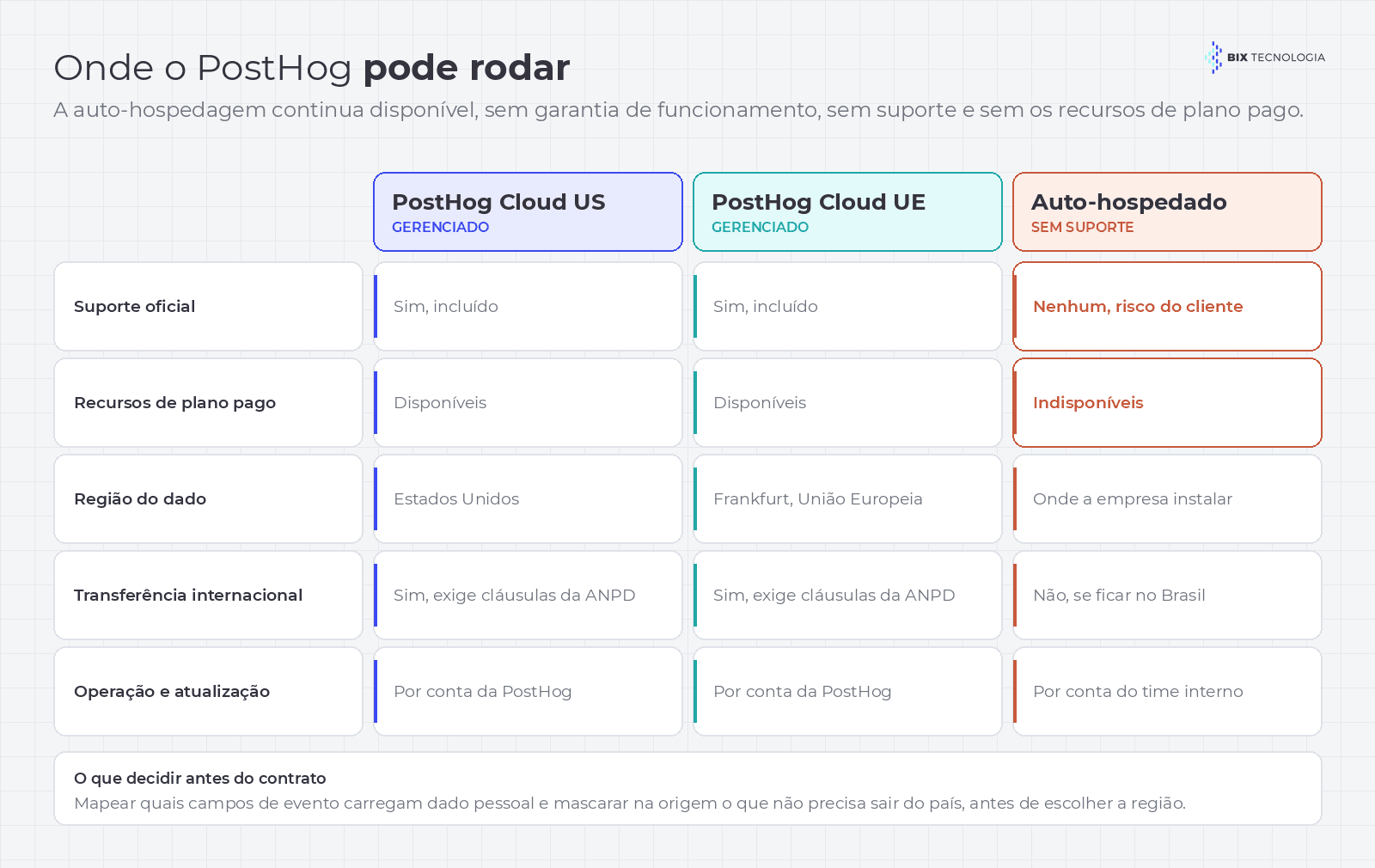 Comparação entre PostHog Cloud nos Estados Unidos, PostHog Cloud na União Europeia e instalação auto-hospedada, nas linhas de suporte oficial, recursos pagos, região do dado, transferência internacional e responsabilidade de operação