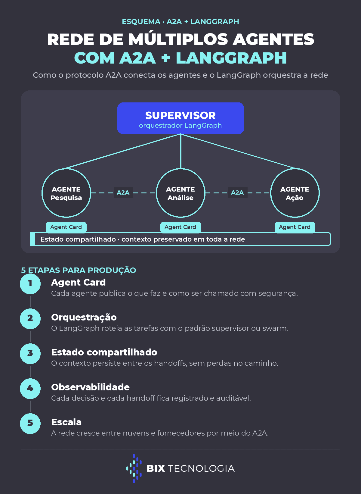Esquema da rede de múltiplos agentes de IA com A2A e LangGraph