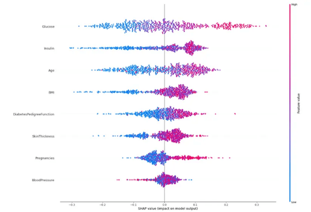 Gráfico de pontos de "SHAP value (impact on model output)" e "Feature value".