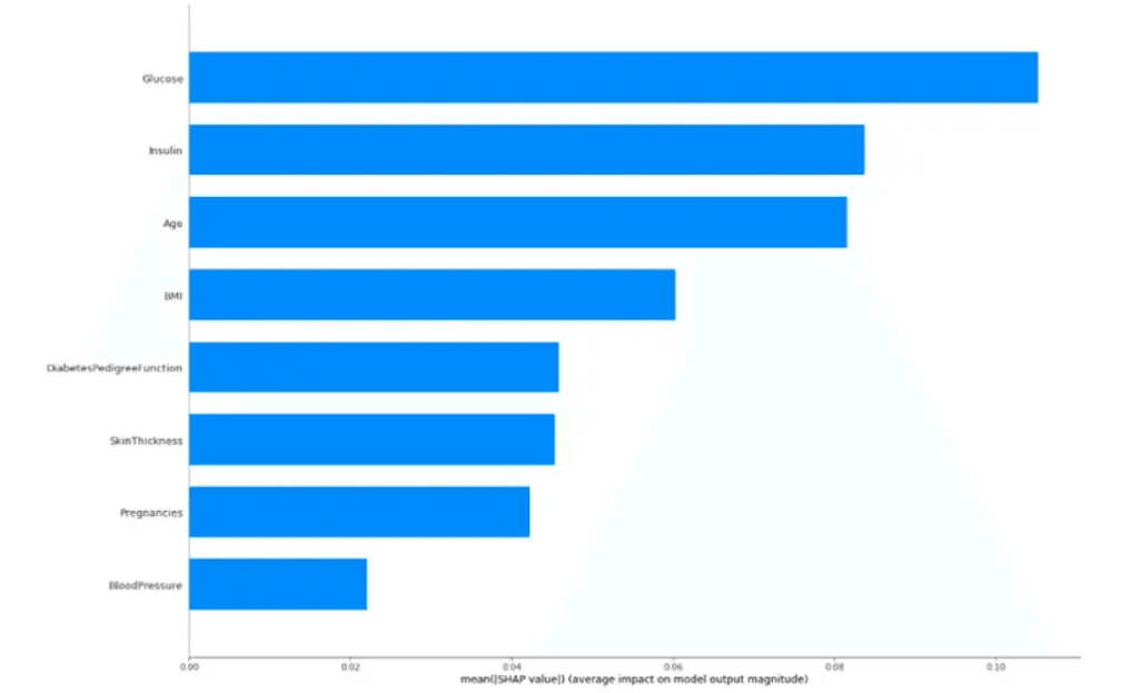 Gráfico de barras de "mean([SHAP value]) (average impact on model output magnitude)".
