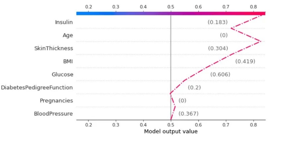 Gráfico de barras de "Model output value".