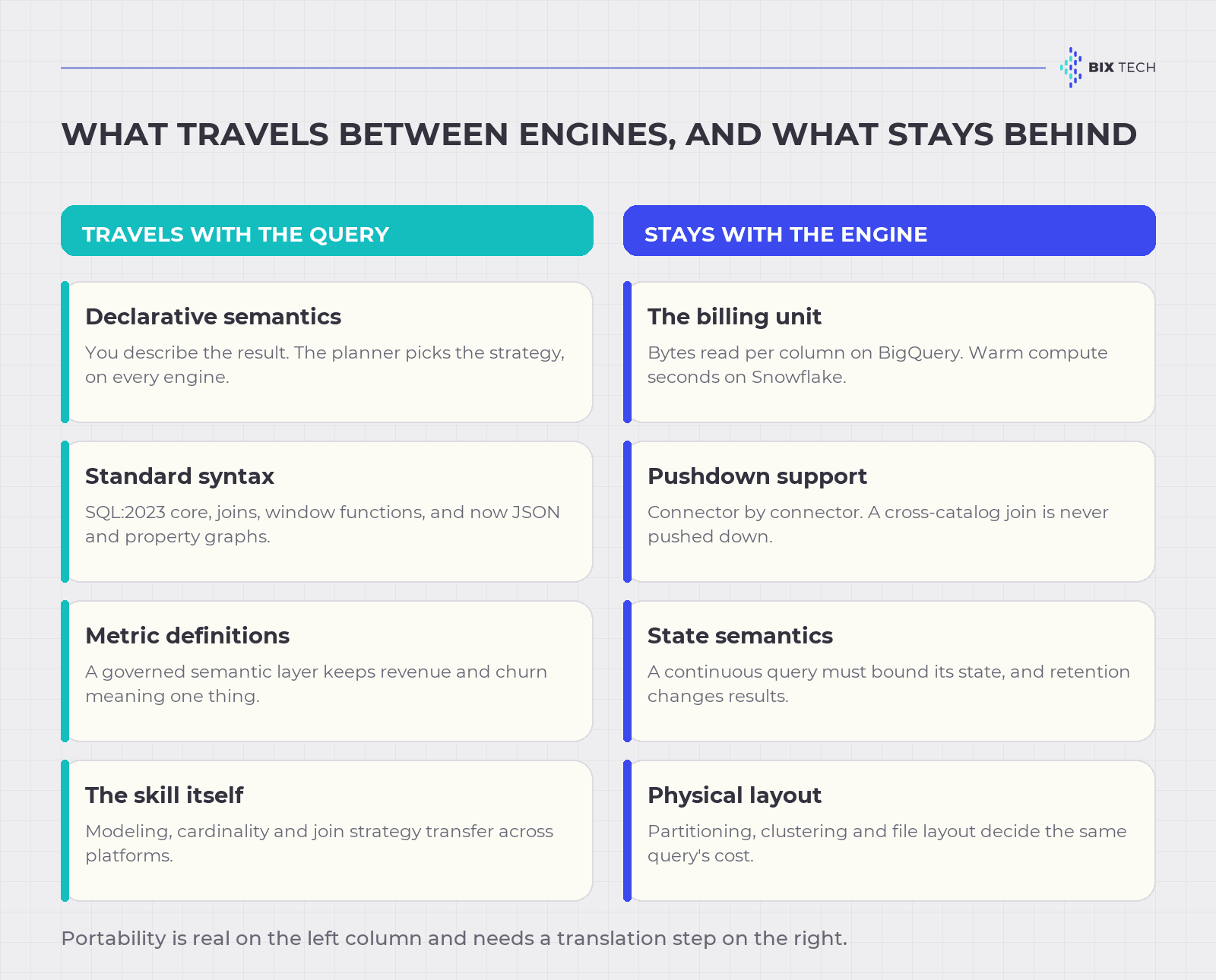 Two-column diagram comparing what travels between SQL engines, including declarative semantics, standard syntax, metric definitions and the skill itself, against what stays with the engine, including the billing unit, pushdown support, state semantics and physical layout