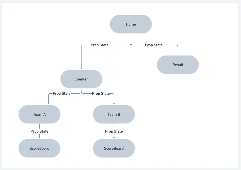 Context API: Making React’s state management effortless