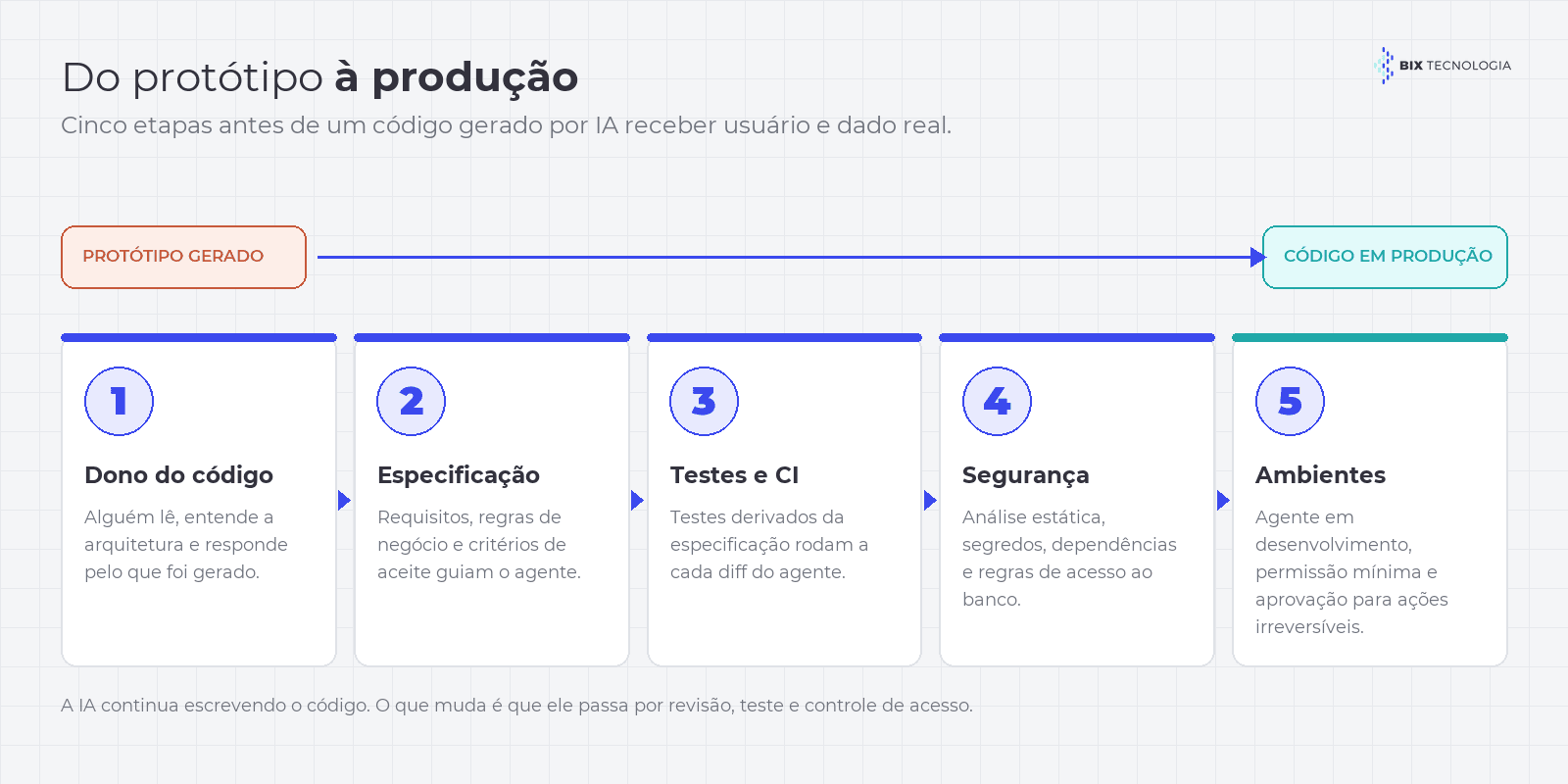Fluxo em cinco etapas para levar um protótipo de vibe coding para produção: dono do código, especificação, testes e CI, varredura de segurança e ambientes separados