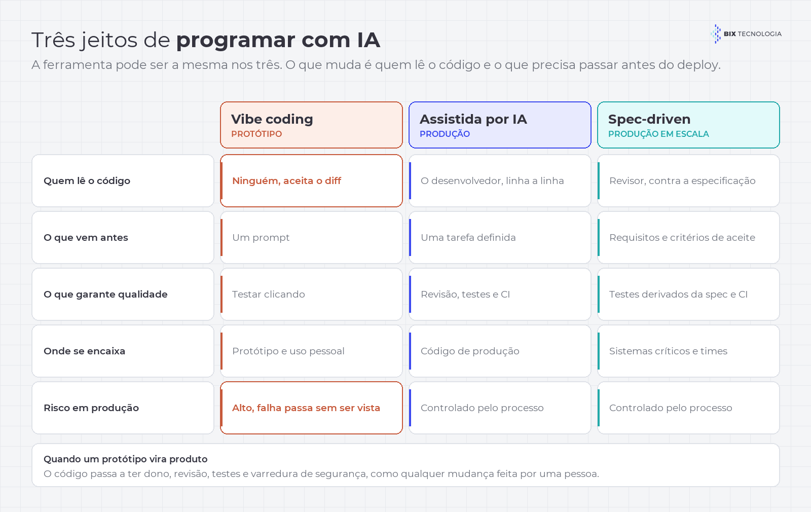 Comparativo entre vibe coding, programação assistida por IA e spec-driven development, mostrando quem lê o código, o que vem antes, o que garante a qualidade, onde cada um se encaixa e o risco em produção
