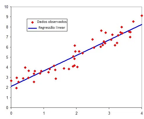 Gráfico de pontos relacionando dados observados com regressão linear.