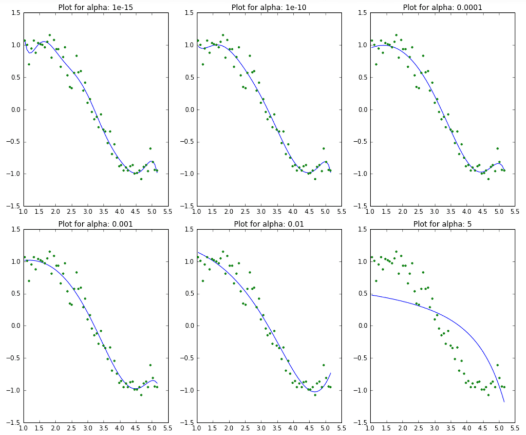 Gráficos de pontos com diferentes valores de "plot for alpha".